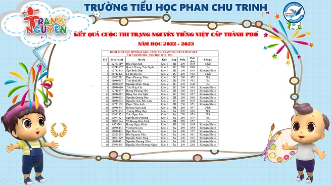 Trường Tiểu học Phan Chu Trinh thông báo danh sách học sinh đạt giải cuộc thi Trạng Nguyên Tiếng Việt cấp Thành phố năm học 2022 - 2023